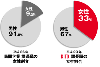 女性社員の積極的な幹部登用